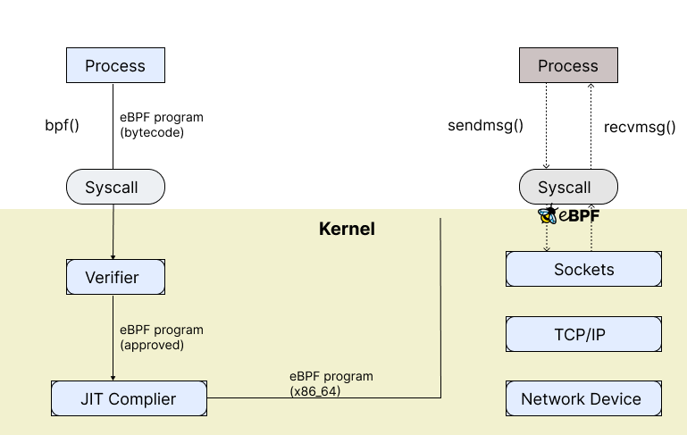 eBPF Architecture showing core components