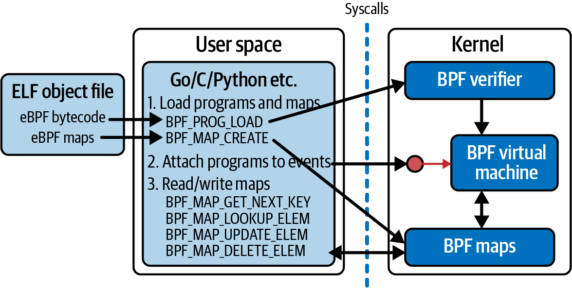 Hello World eBPF Program Flow