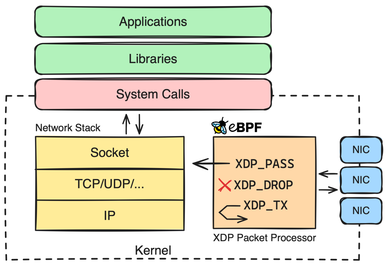 eBPF Overview: Linux kernel with attached eBPF programs