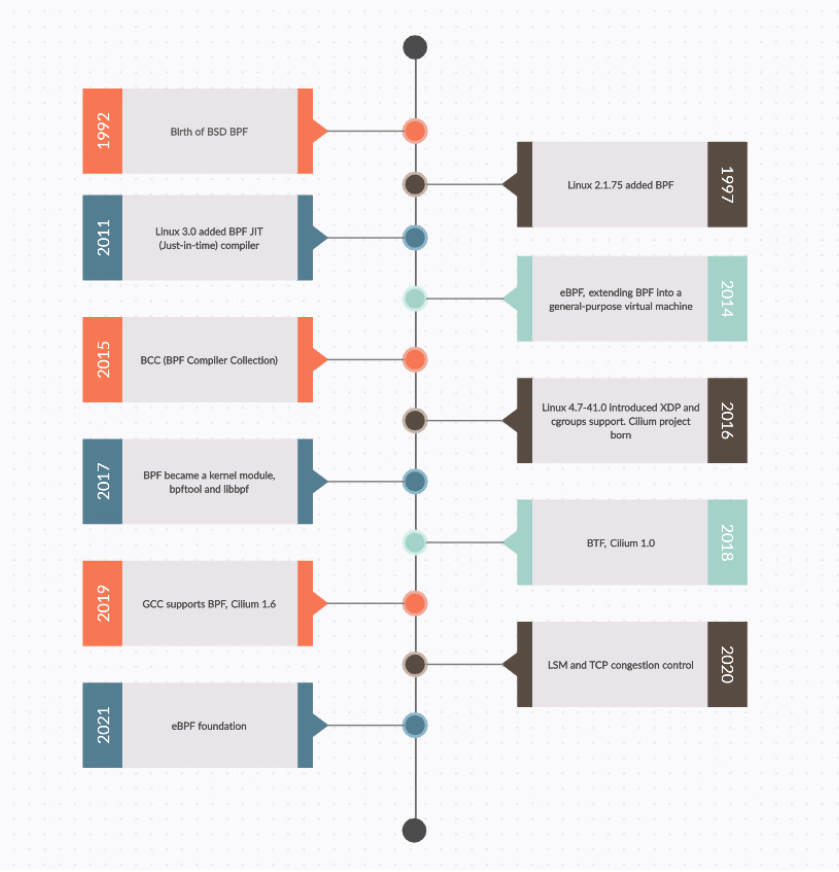 eBPF Evolution Timeline