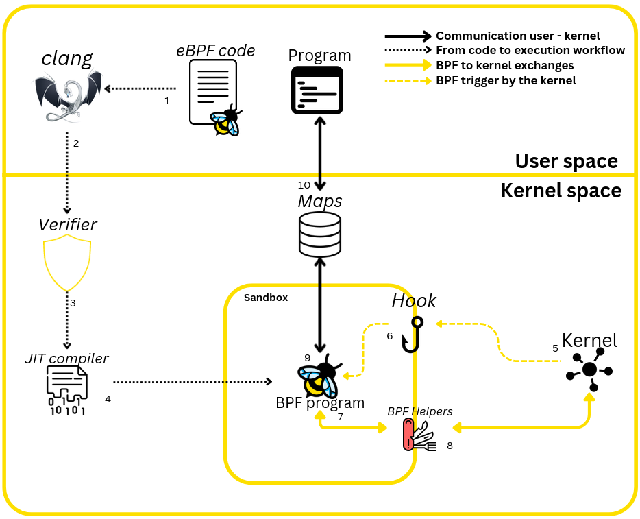 eBPF Workflow from source to execution